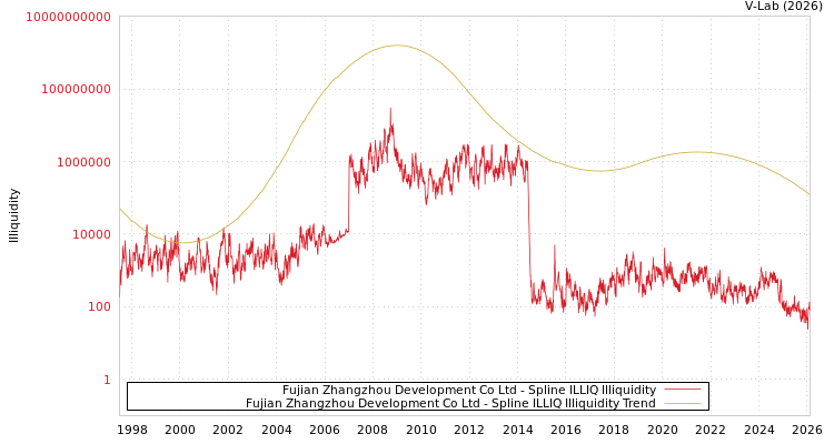 graph of Fujian Zhangzhou Development Co Ltd ILLIQ-SMEM