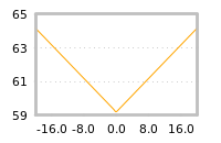 Impact of return on liquidity tomorrow