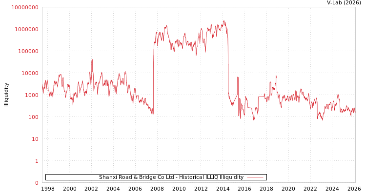 graph of Shanxi Road & Bridge Co Ltd ILLIQ-HIST