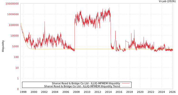 graph of Shanxi Road & Bridge Co Ltd ILLIQ-MFMEM