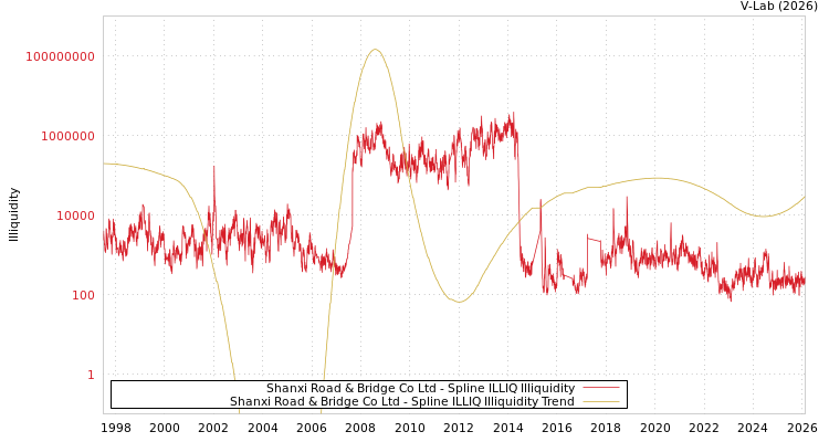graph of Shanxi Road & Bridge Co Ltd ILLIQ-SMEM