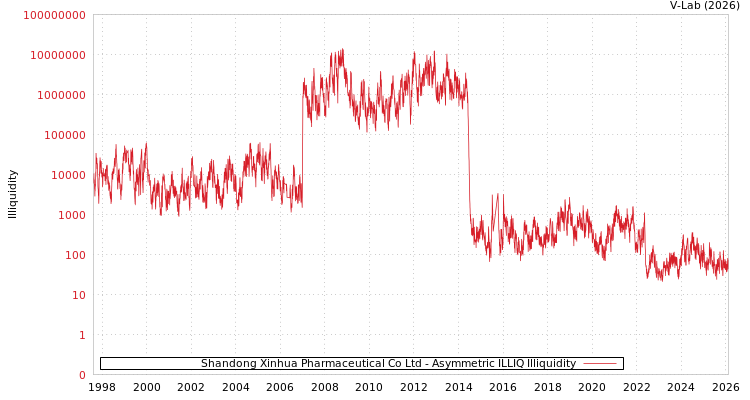 graph of Shandong Xinhua Pharmaceutical Co Ltd ILLIQ-AMEM