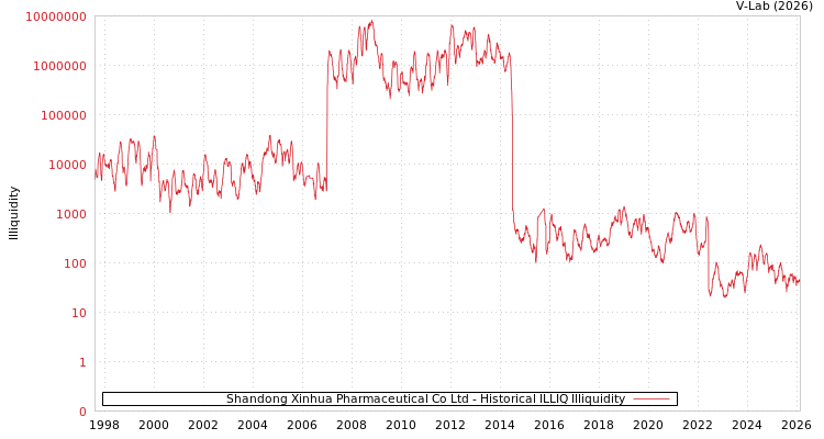 graph of Shandong Xinhua Pharmaceutical Co Ltd ILLIQ-HIST