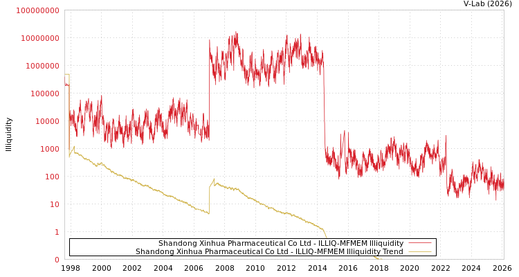 graph of Shandong Xinhua Pharmaceutical Co Ltd ILLIQ-MFMEM