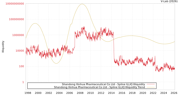 graph of Shandong Xinhua Pharmaceutical Co Ltd ILLIQ-SMEM