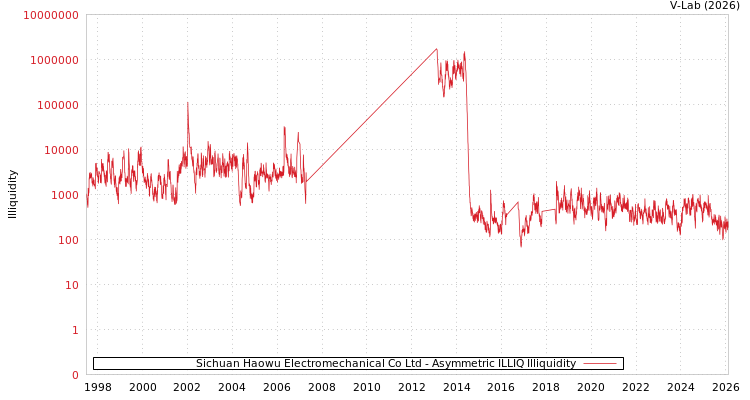 graph of Sichuan Haowu Electromechanical Co Ltd ILLIQ-AMEM