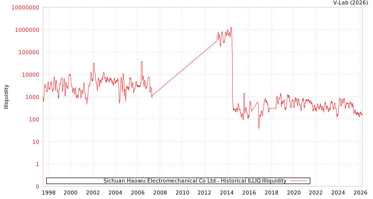 graph of Sichuan Haowu Electromechanical Co Ltd ILLIQ-HIST