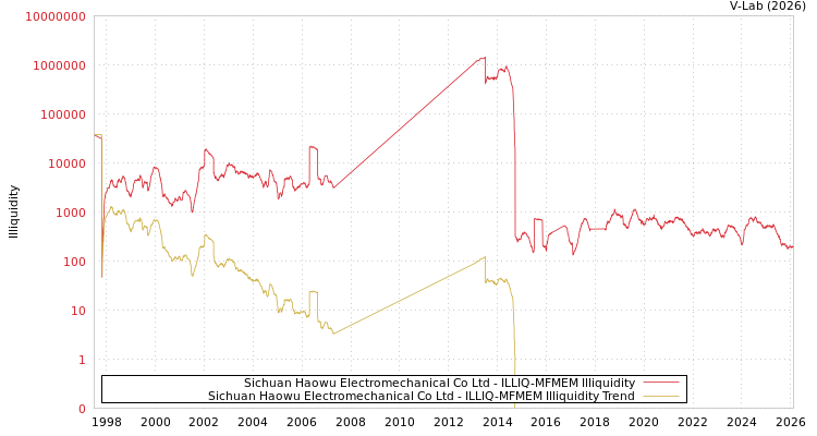 graph of Sichuan Haowu Electromechanical Co Ltd ILLIQ-MFMEM