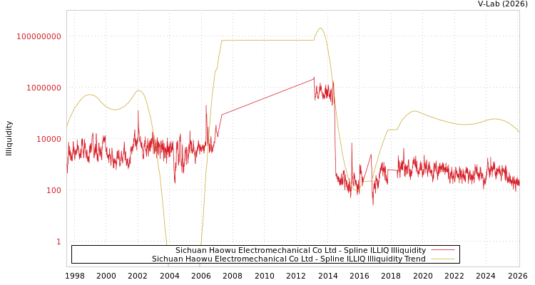 graph of Sichuan Haowu Electromechanical Co Ltd ILLIQ-SMEM