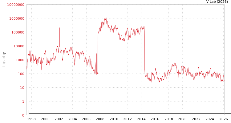 graph of China Nonferrous Metal Industry's Foreign Engineering and Construction Co Ltd ILLIQ-HIST