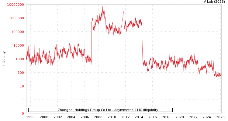 graph of Zhongbai Holdings Group Co Ltd ILLIQ-AMEM
