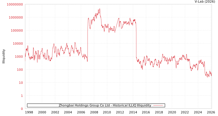 graph of Zhongbai Holdings Group Co Ltd ILLIQ-HIST