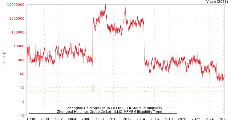 graph of Zhongbai Holdings Group Co Ltd ILLIQ-MFMEM