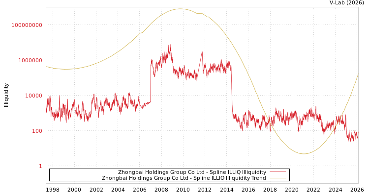 graph of Zhongbai Holdings Group Co Ltd ILLIQ-SMEM