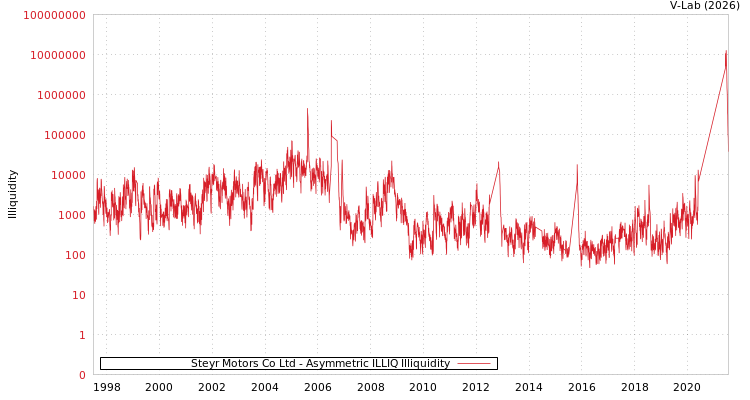 graph of Steyr Motors Co Ltd ILLIQ-AMEM