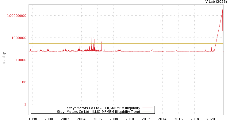 graph of Steyr Motors Co Ltd ILLIQ-MFMEM