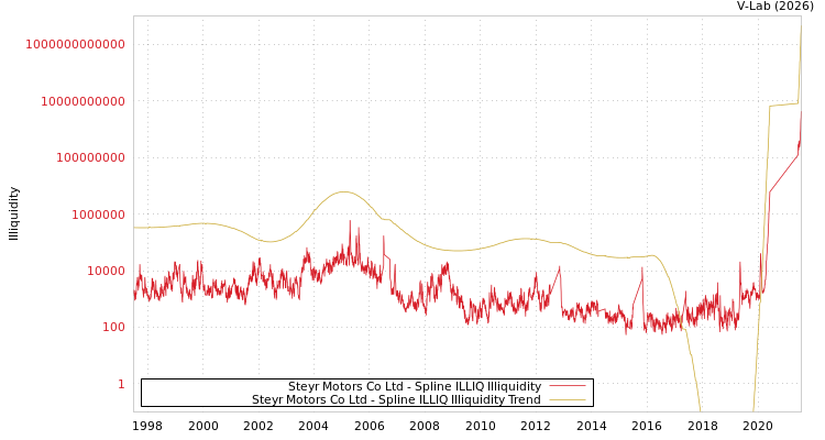 graph of Steyr Motors Co Ltd ILLIQ-SMEM