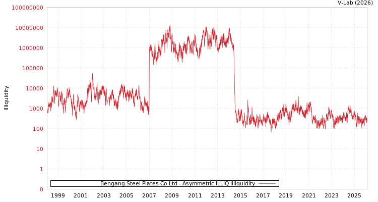 graph of Bengang Steel Plates Co Ltd ILLIQ-AMEM
