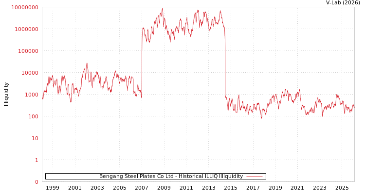 graph of Bengang Steel Plates Co Ltd ILLIQ-HIST