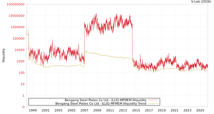 graph of Bengang Steel Plates Co Ltd ILLIQ-MFMEM