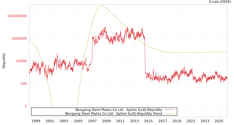 graph of Bengang Steel Plates Co Ltd ILLIQ-SMEM