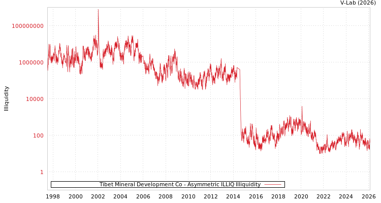 graph of Tibet Mineral Development Co ILLIQ-AMEM