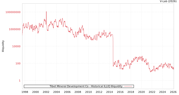 graph of Tibet Mineral Development Co ILLIQ-HIST