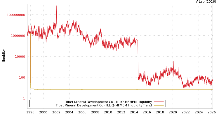 graph of Tibet Mineral Development Co ILLIQ-MFMEM