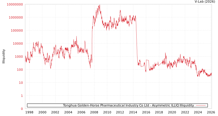 graph of Tonghua Golden-Horse Pharmaceutical Industry Co Ltd ILLIQ-AMEM