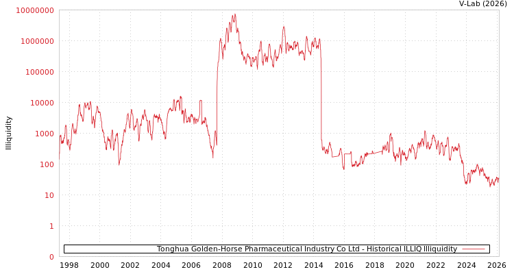 graph of Tonghua Golden-Horse Pharmaceutical Industry Co Ltd ILLIQ-HIST