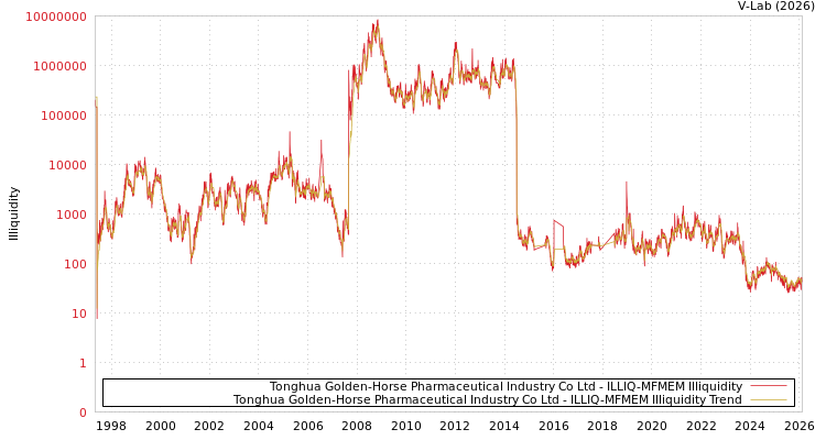 graph of Tonghua Golden-Horse Pharmaceutical Industry Co Ltd ILLIQ-MFMEM