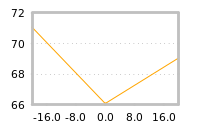 Impact of return on liquidity tomorrow