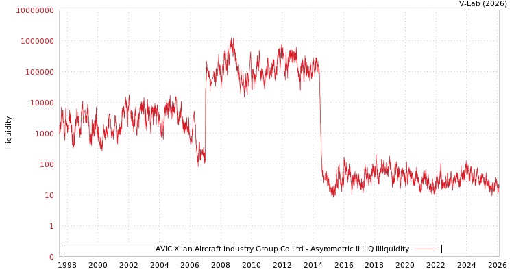 graph of AVIC Xi'an Aircraft Industry Group Co Ltd ILLIQ-AMEM