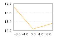Impact of return on liquidity tomorrow