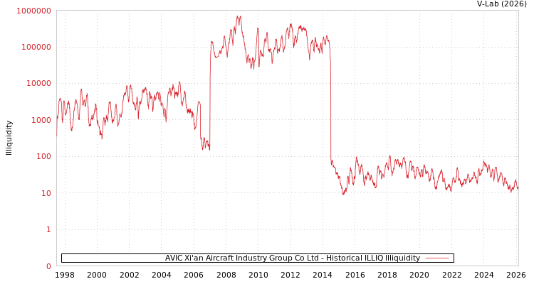 graph of AVIC Xi'an Aircraft Industry Group Co Ltd ILLIQ-HIST