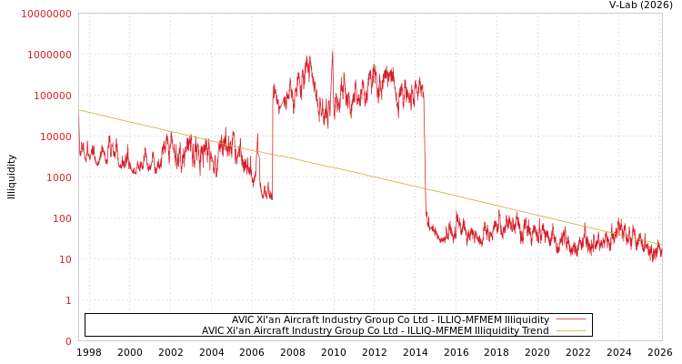 graph of AVIC Xi'an Aircraft Industry Group Co Ltd ILLIQ-MFMEM