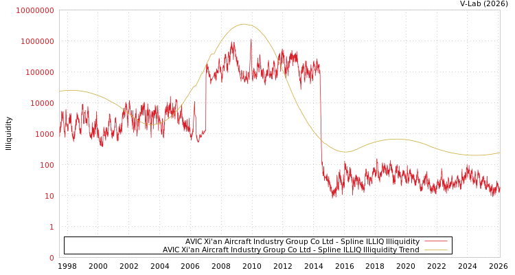 graph of AVIC Xi'an Aircraft Industry Group Co Ltd ILLIQ-SMEM