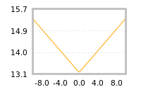 Impact of return on liquidity tomorrow