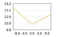 Impact of return on liquidity tomorrow