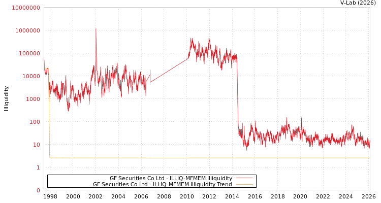 graph of GF Securities Co Ltd ILLIQ-MFMEM