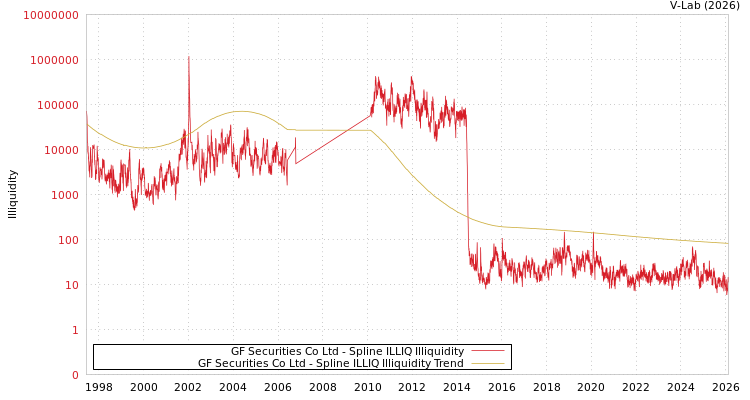 graph of GF Securities Co Ltd ILLIQ-SMEM