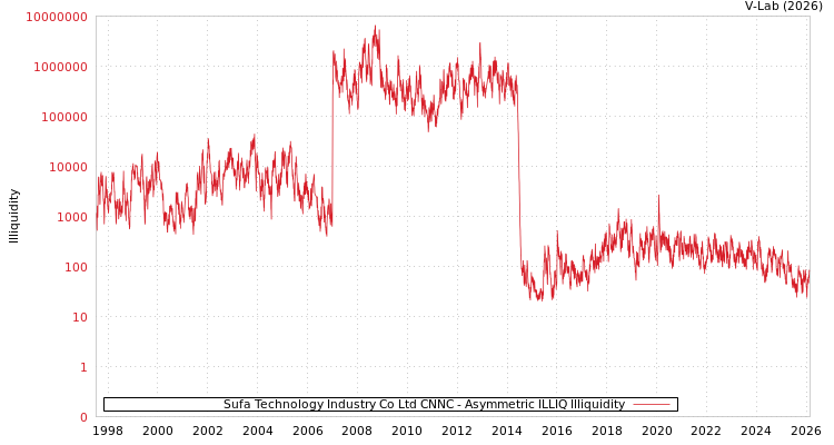 graph of Sufa Technology Industry Co Ltd CNNC ILLIQ-AMEM