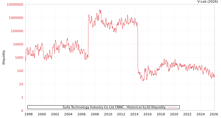 graph of Sufa Technology Industry Co Ltd CNNC ILLIQ-HIST