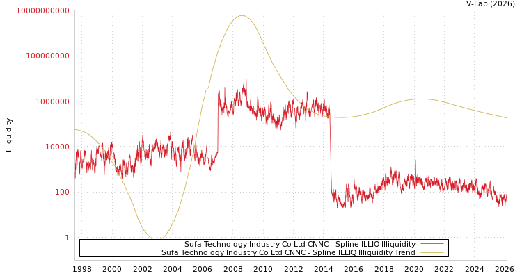 graph of Sufa Technology Industry Co Ltd CNNC ILLIQ-SMEM