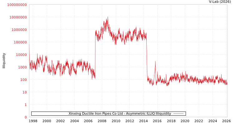 graph of Xinxing Ductile Iron Pipes Co Ltd ILLIQ-AMEM