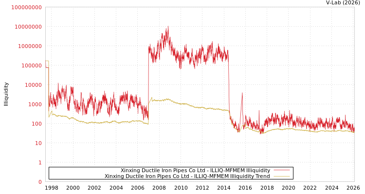 graph of Xinxing Ductile Iron Pipes Co Ltd ILLIQ-MFMEM