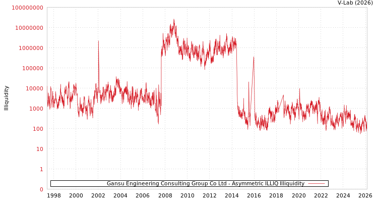graph of Gansu Engineering Consulting Group Co Ltd ILLIQ-AMEM