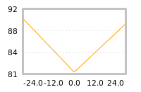Impact of return on liquidity tomorrow