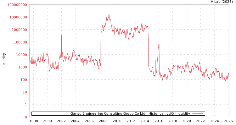 graph of Gansu Engineering Consulting Group Co Ltd ILLIQ-HIST