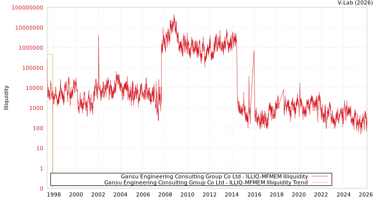 graph of Gansu Engineering Consulting Group Co Ltd ILLIQ-MFMEM
